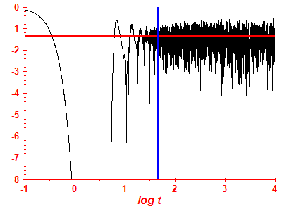 Survival probability log